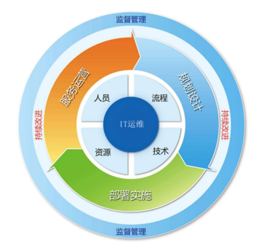 运营服务