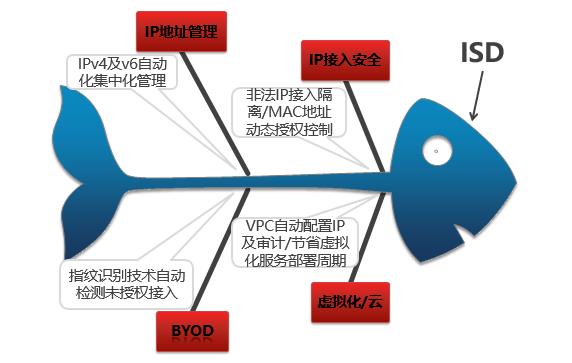 智能DHCP系统｜IP服务管理