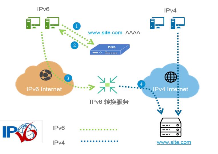 IPV6智能协议转换系统｜IPv6升级改造综合解决方案