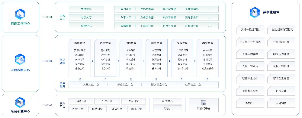 泛微数字化运营平台-业务·财务·管理一体化