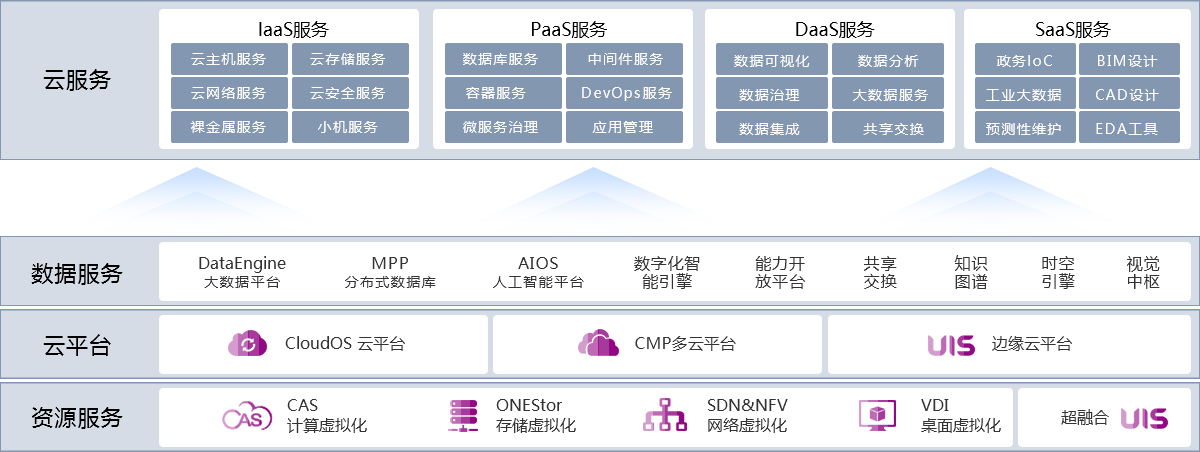 云与智能产品与架构