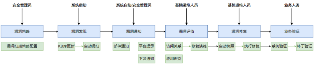 漏洞管理